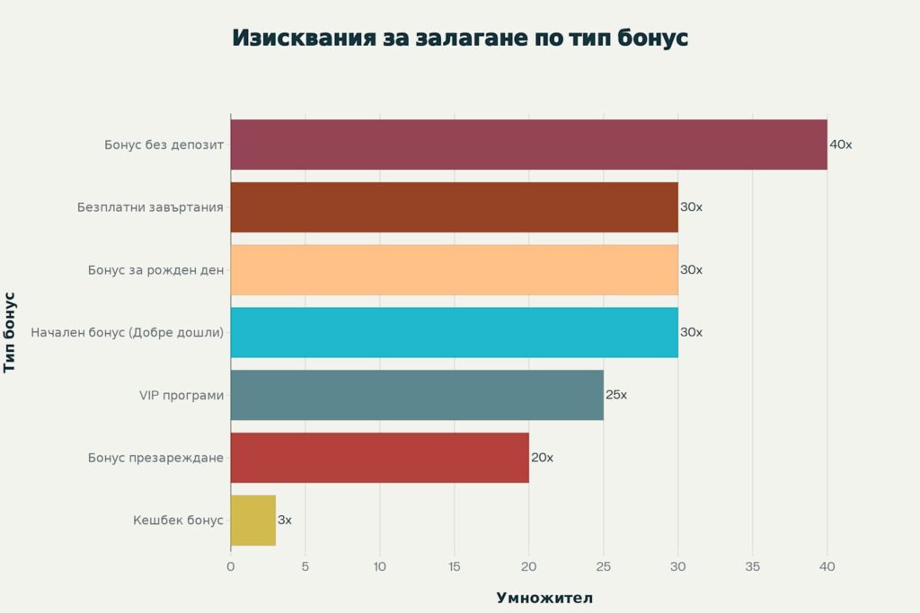 Казино Бонуси. Какво представляват казино бонусите в България?