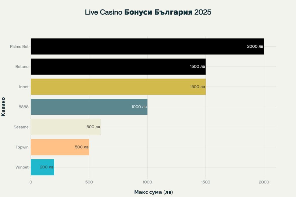 Българско Казино на Живо - Сравнение на live casino бонуси